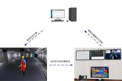 大连花园口经济区人员定位系统三号