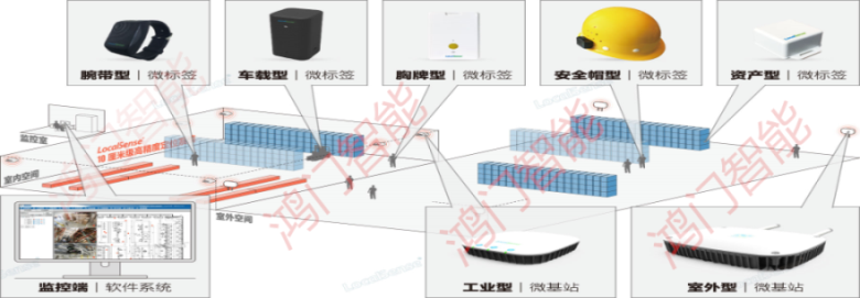 大连花园口经济区人员定位系统设备类型