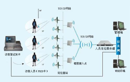 大连花园口经济区人员定位系统一号