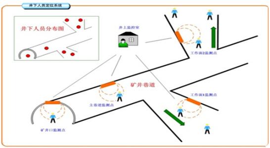 大连花园口经济区人员定位系统七号